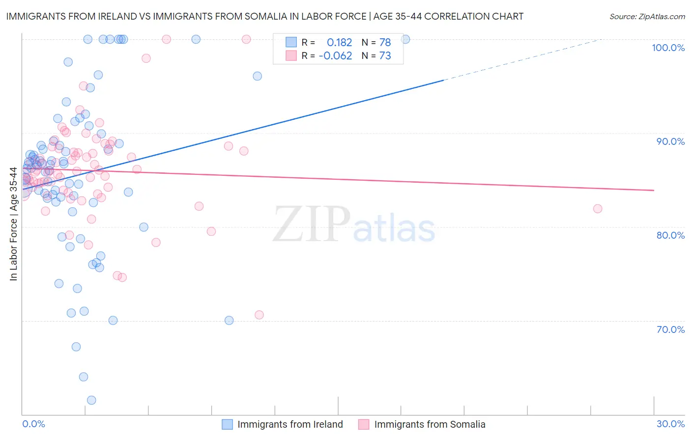 Immigrants from Ireland vs Immigrants from Somalia In Labor Force | Age 35-44