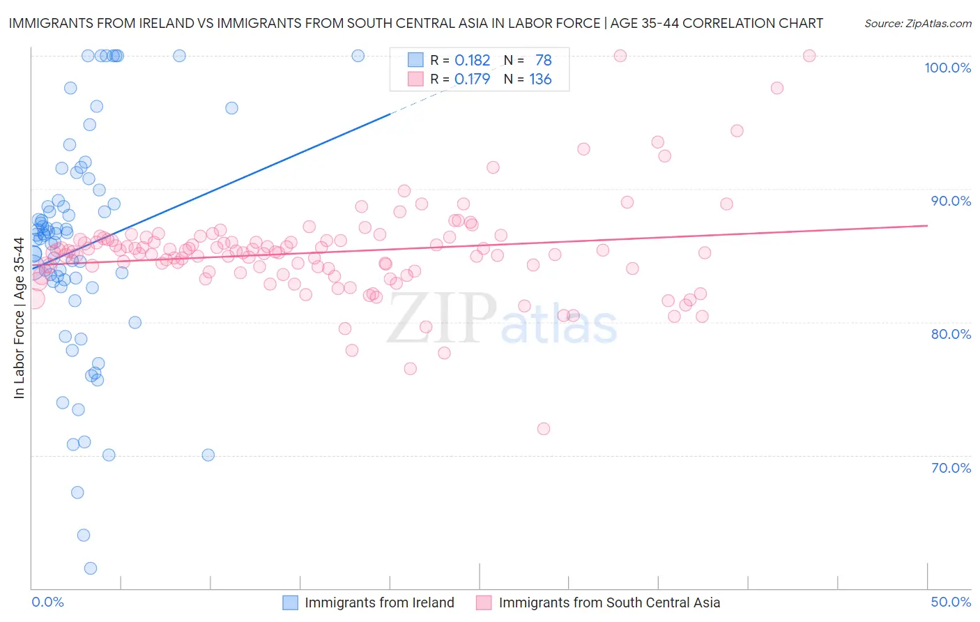 Immigrants from Ireland vs Immigrants from South Central Asia In Labor Force | Age 35-44