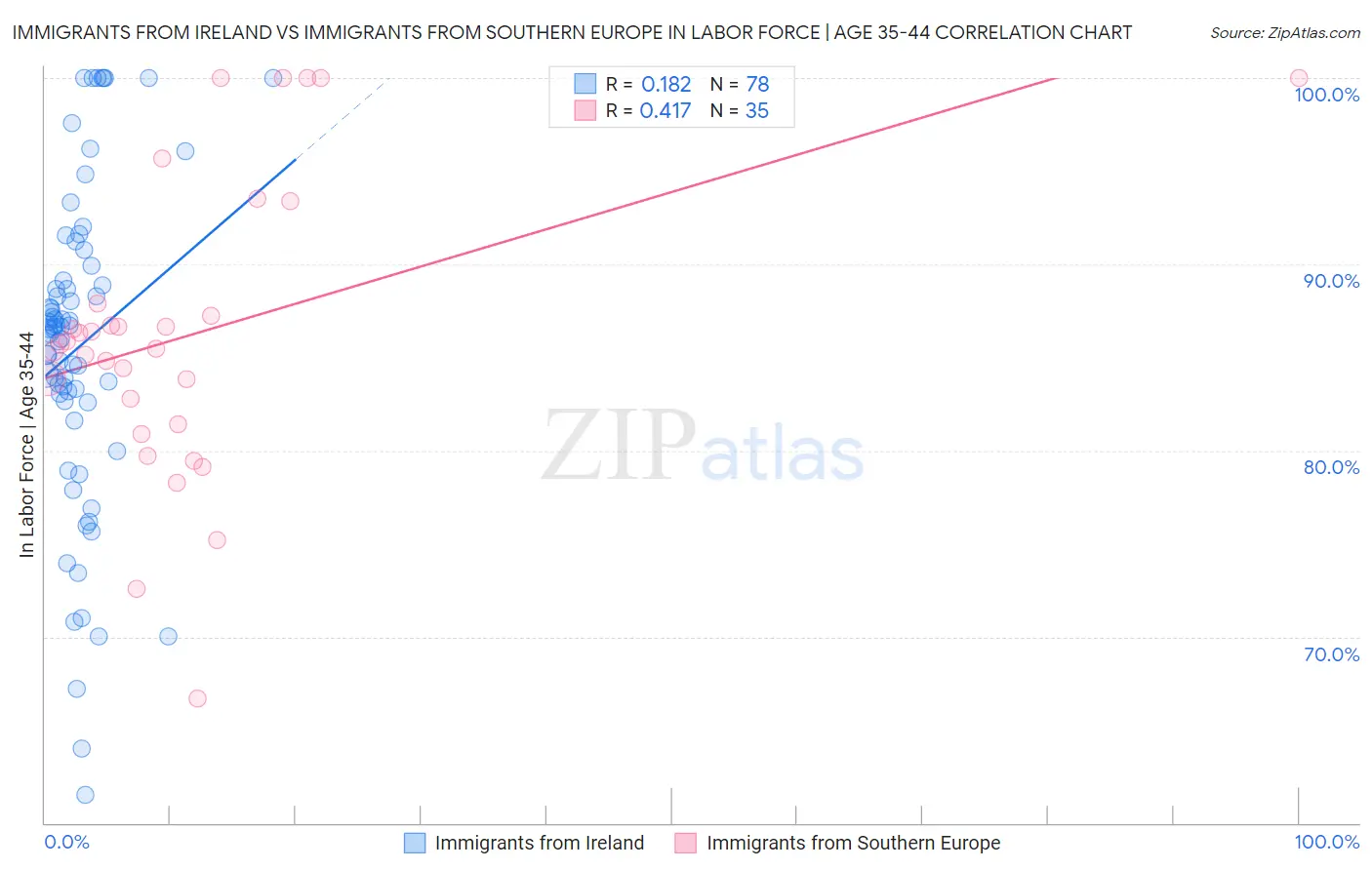 Immigrants from Ireland vs Immigrants from Southern Europe In Labor Force | Age 35-44
