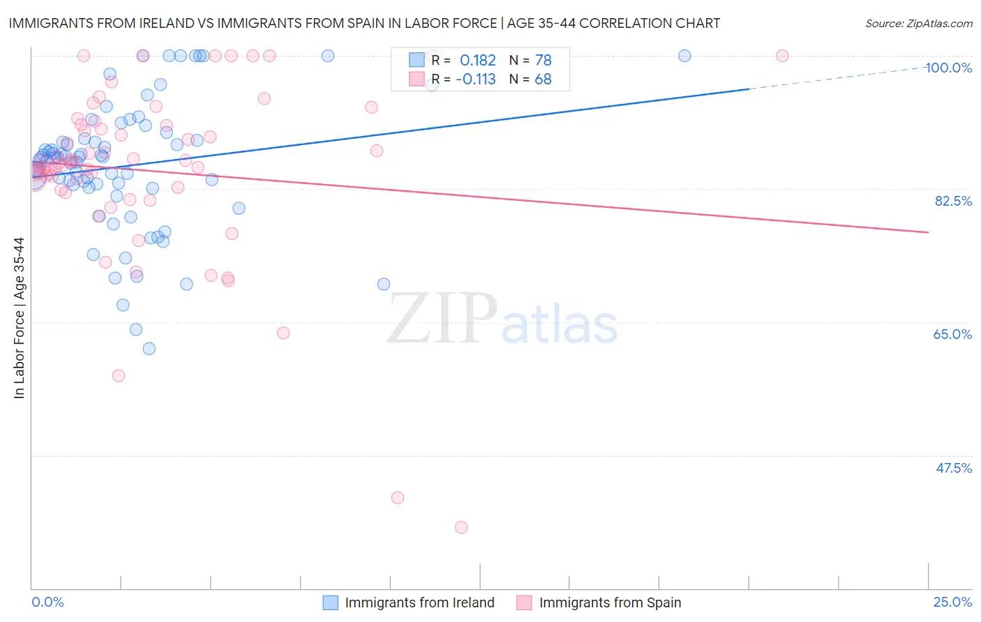 Immigrants from Ireland vs Immigrants from Spain In Labor Force | Age 35-44