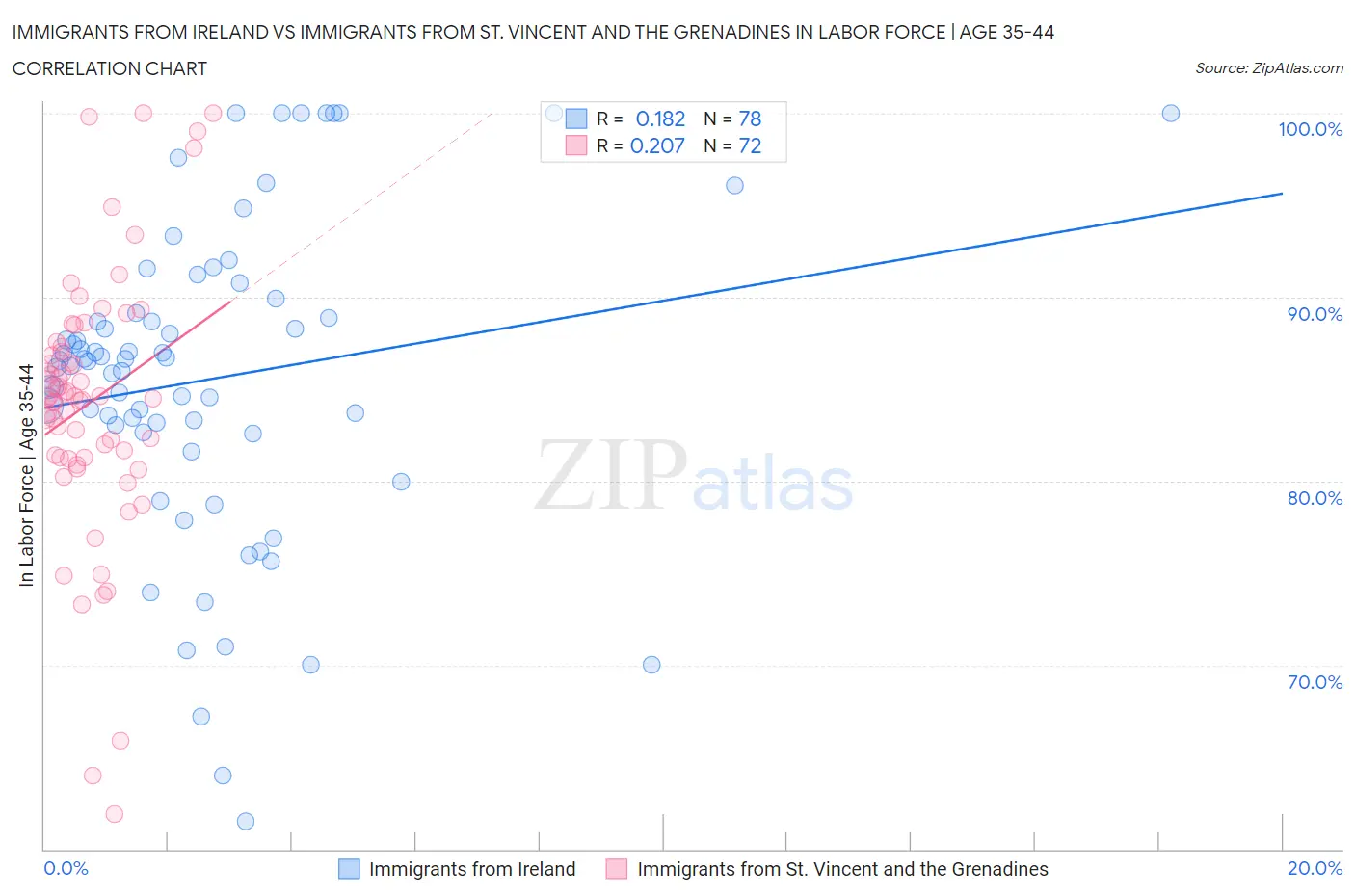 Immigrants from Ireland vs Immigrants from St. Vincent and the Grenadines In Labor Force | Age 35-44