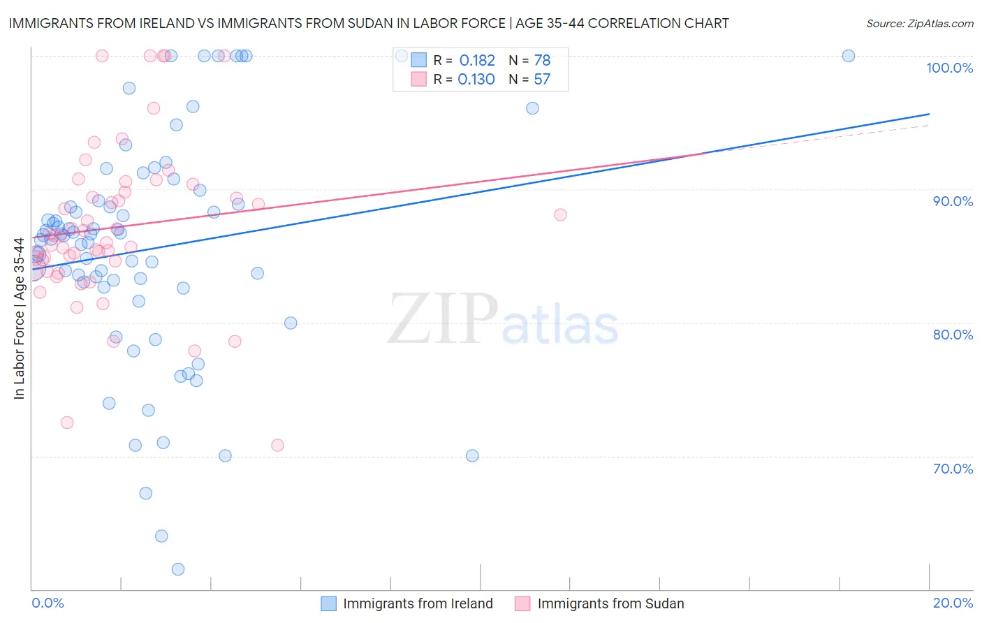 Immigrants from Ireland vs Immigrants from Sudan In Labor Force | Age 35-44