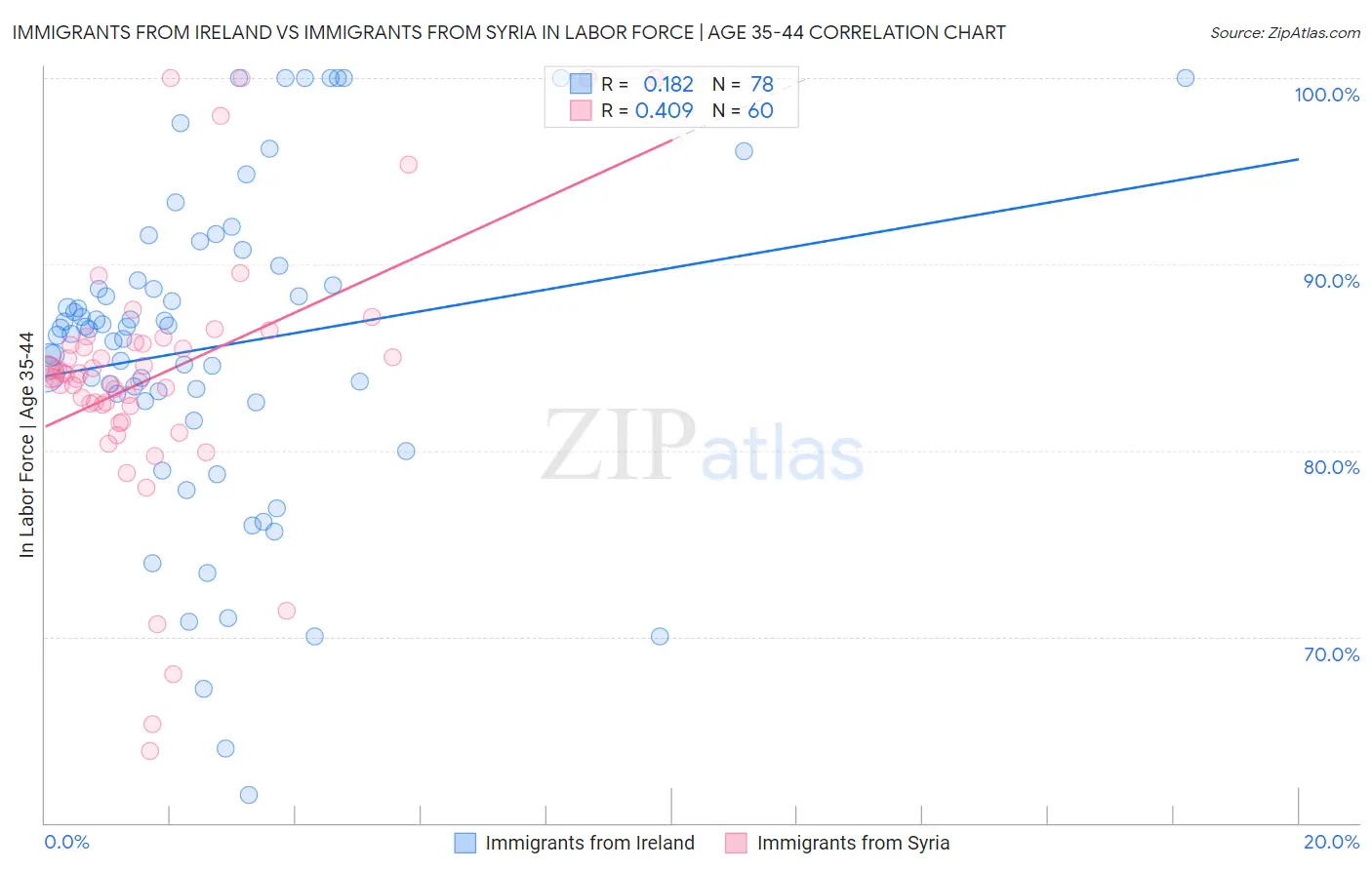 Immigrants from Ireland vs Immigrants from Syria In Labor Force | Age 35-44