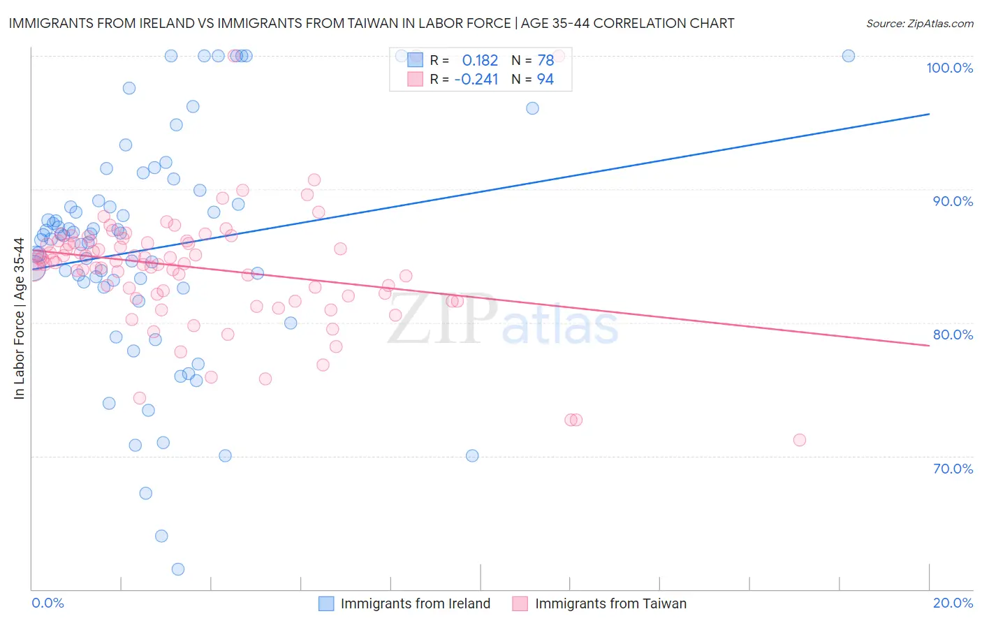 Immigrants from Ireland vs Immigrants from Taiwan In Labor Force | Age 35-44
