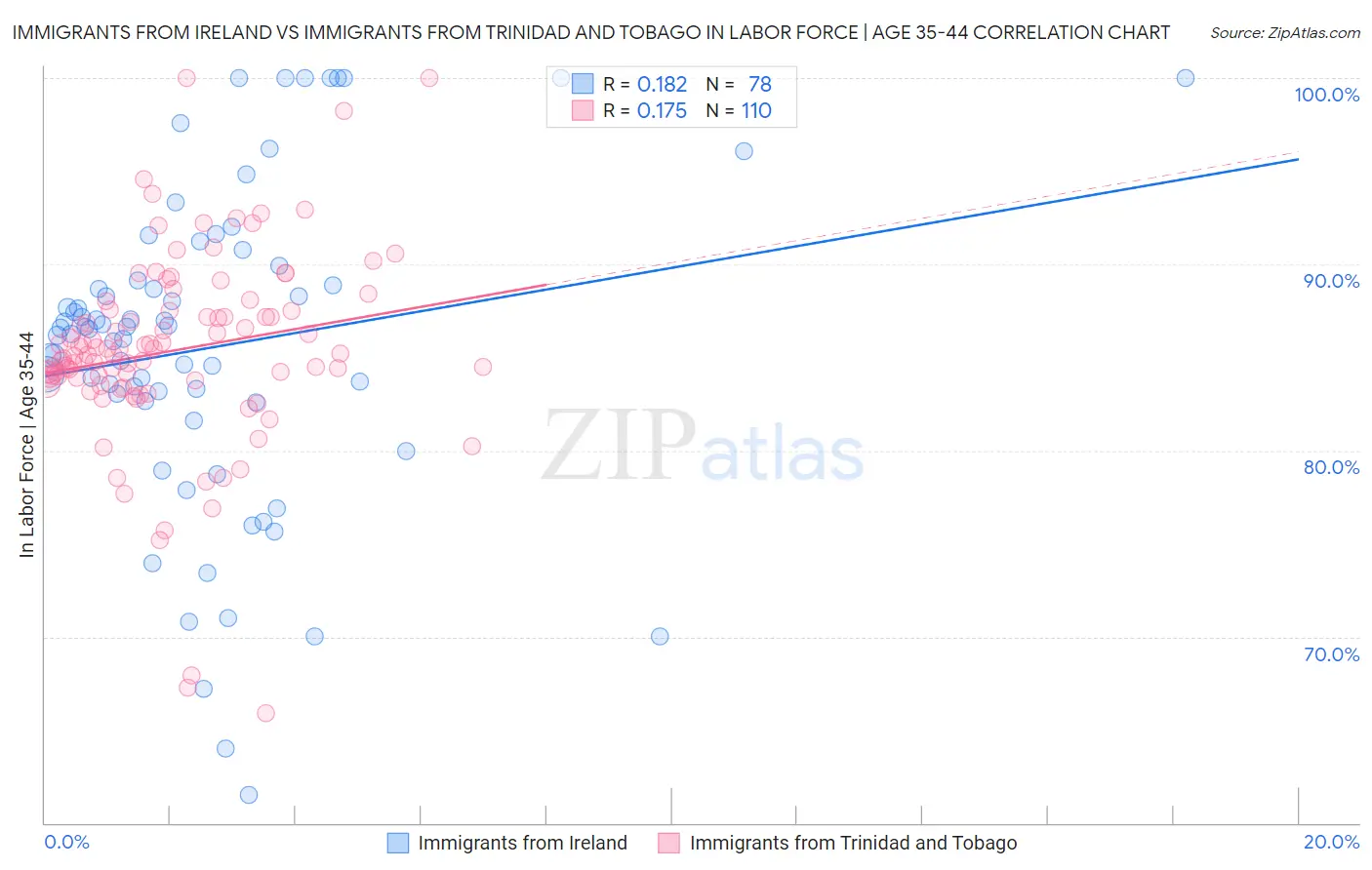 Immigrants from Ireland vs Immigrants from Trinidad and Tobago In Labor Force | Age 35-44