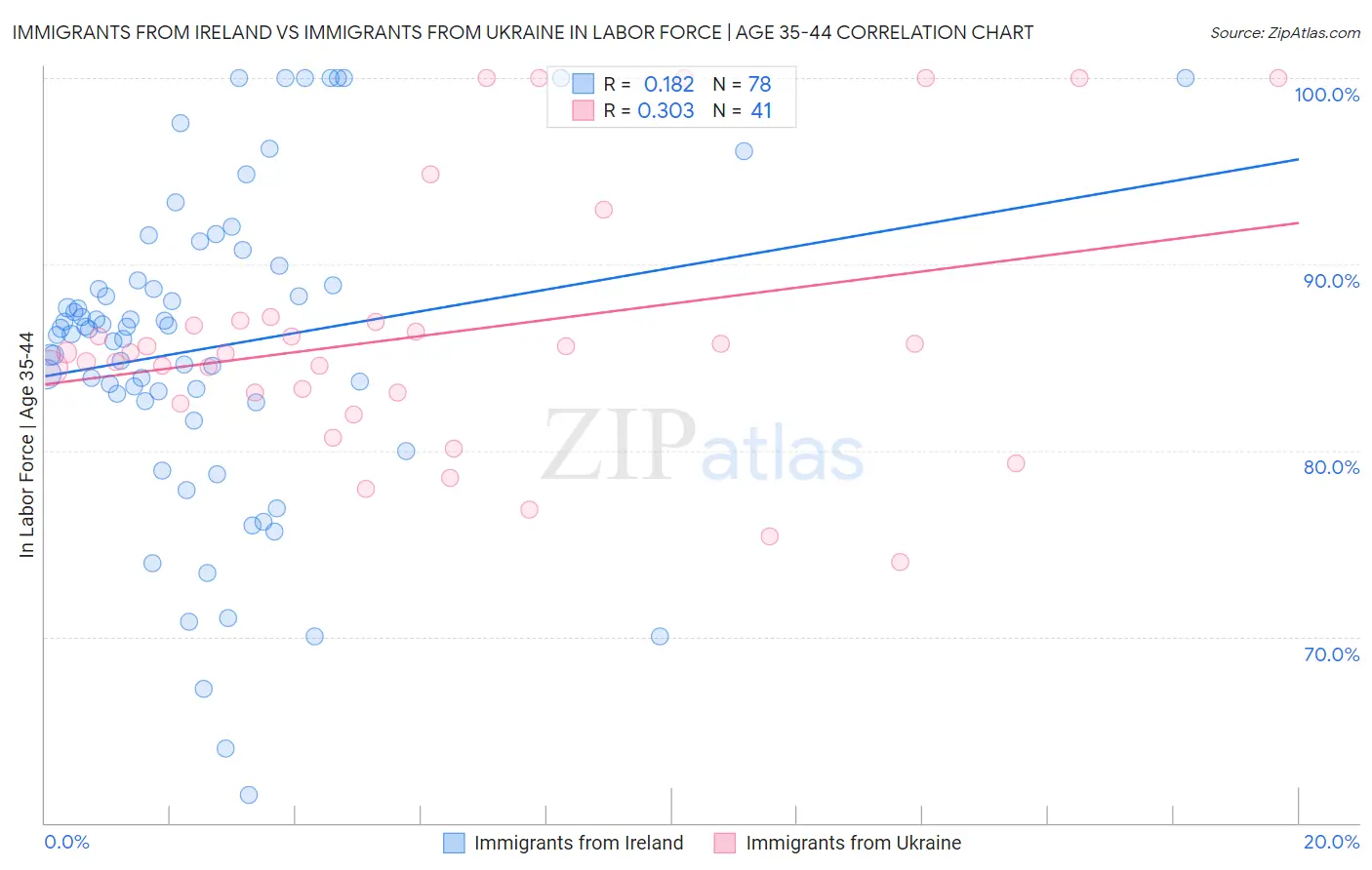 Immigrants from Ireland vs Immigrants from Ukraine In Labor Force | Age 35-44