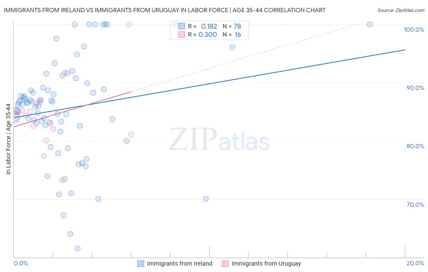 Immigrants from Ireland vs Immigrants from Uruguay In Labor Force | Age 35-44