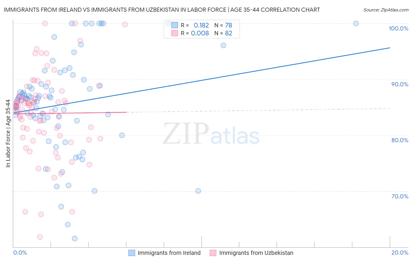 Immigrants from Ireland vs Immigrants from Uzbekistan In Labor Force | Age 35-44