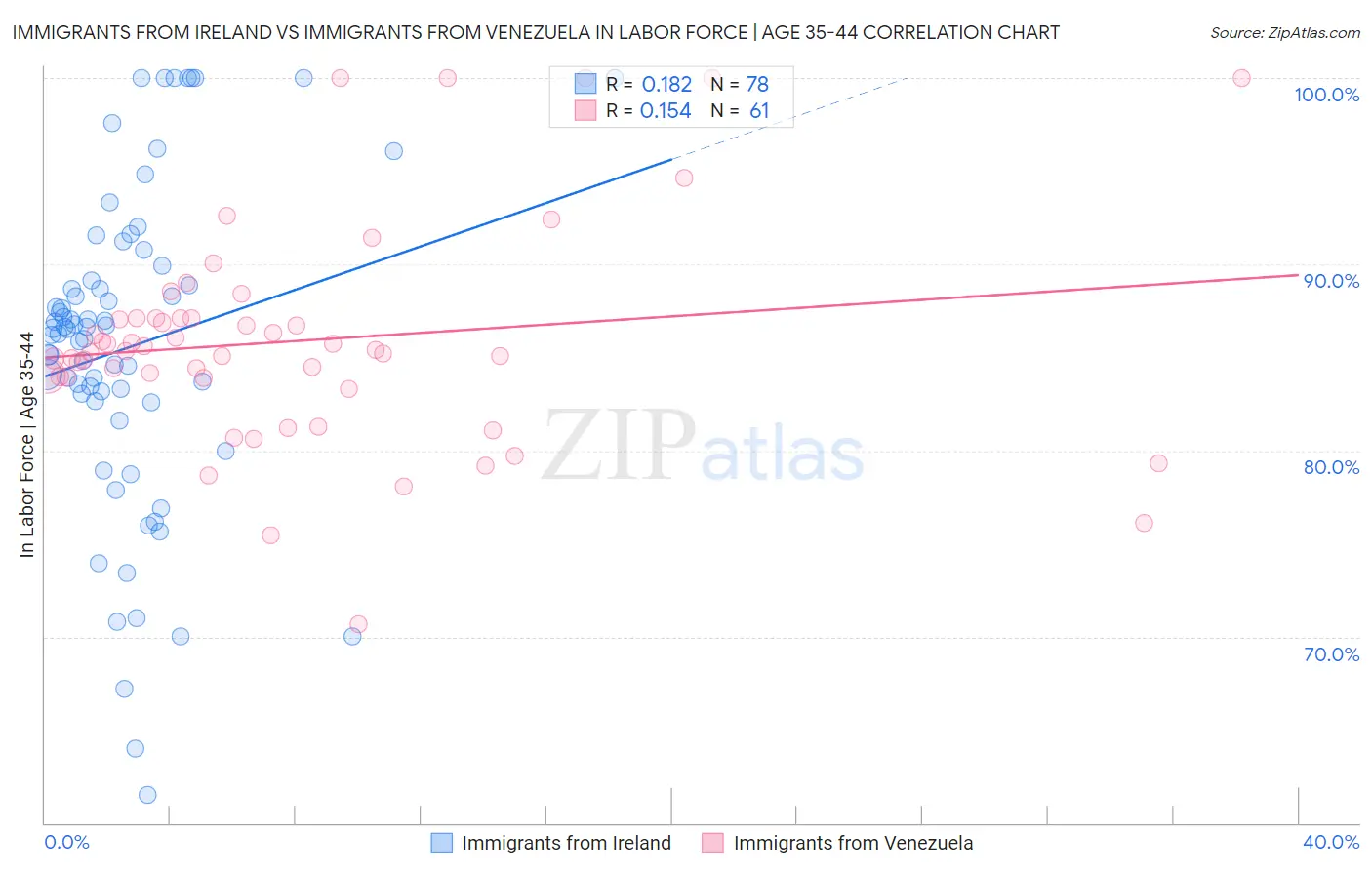 Immigrants from Ireland vs Immigrants from Venezuela In Labor Force | Age 35-44