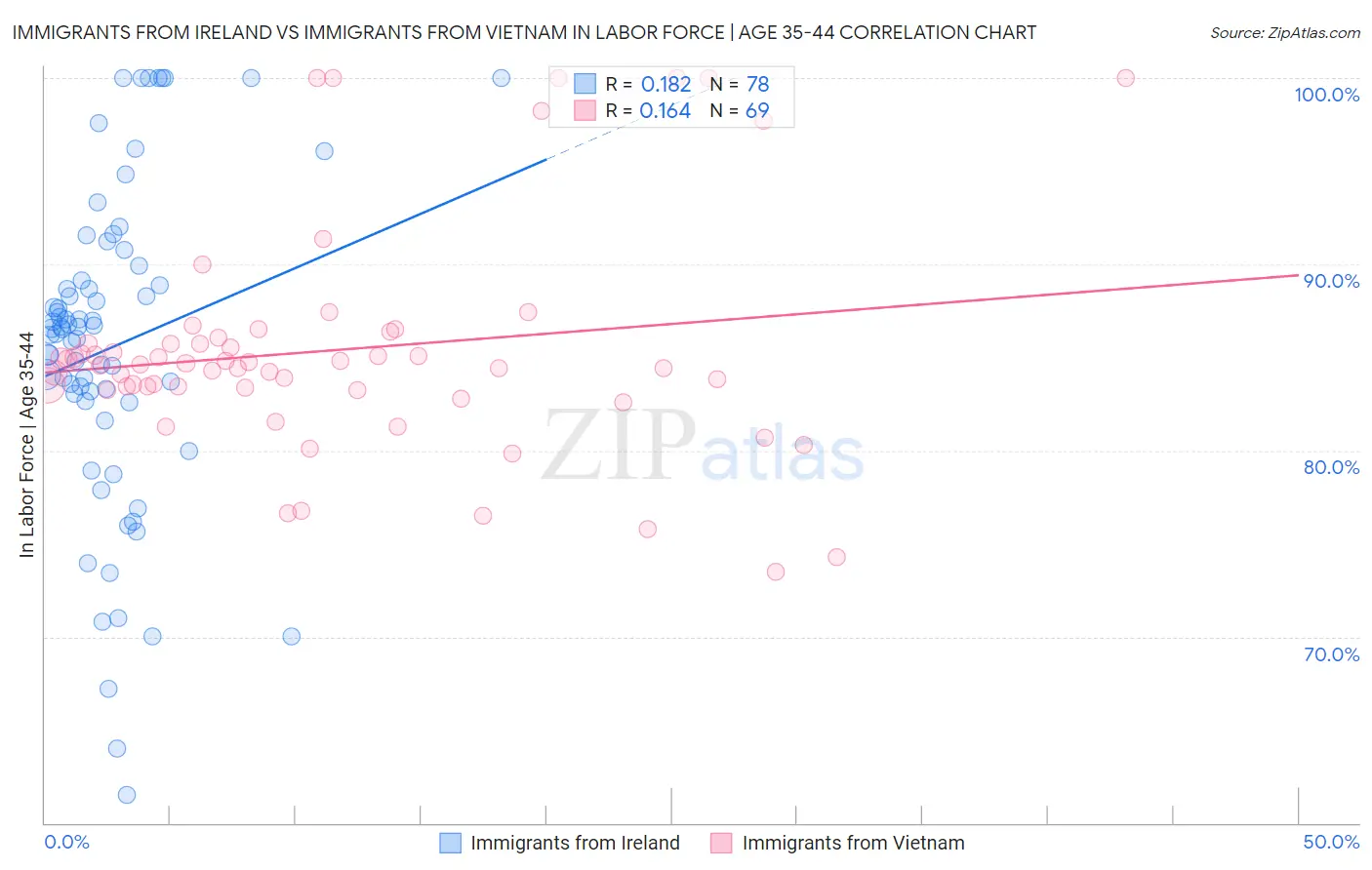 Immigrants from Ireland vs Immigrants from Vietnam In Labor Force | Age 35-44