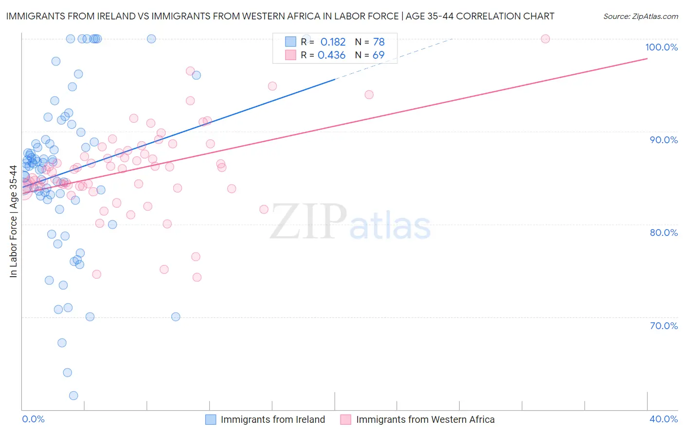 Immigrants from Ireland vs Immigrants from Western Africa In Labor Force | Age 35-44