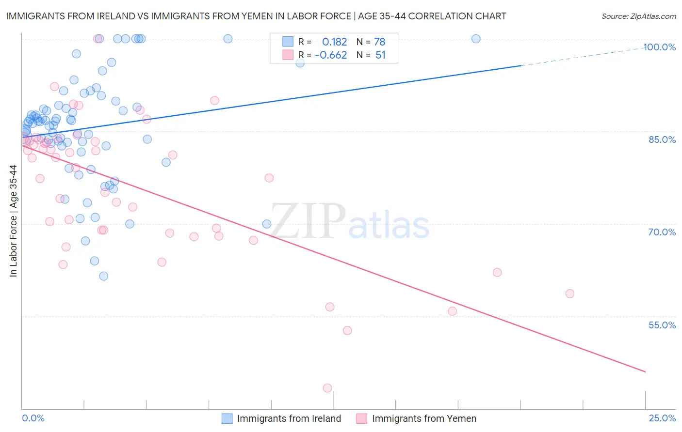 Immigrants from Ireland vs Immigrants from Yemen In Labor Force | Age 35-44