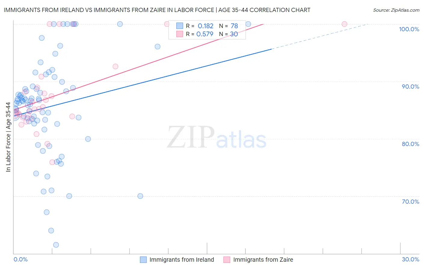 Immigrants from Ireland vs Immigrants from Zaire In Labor Force | Age 35-44