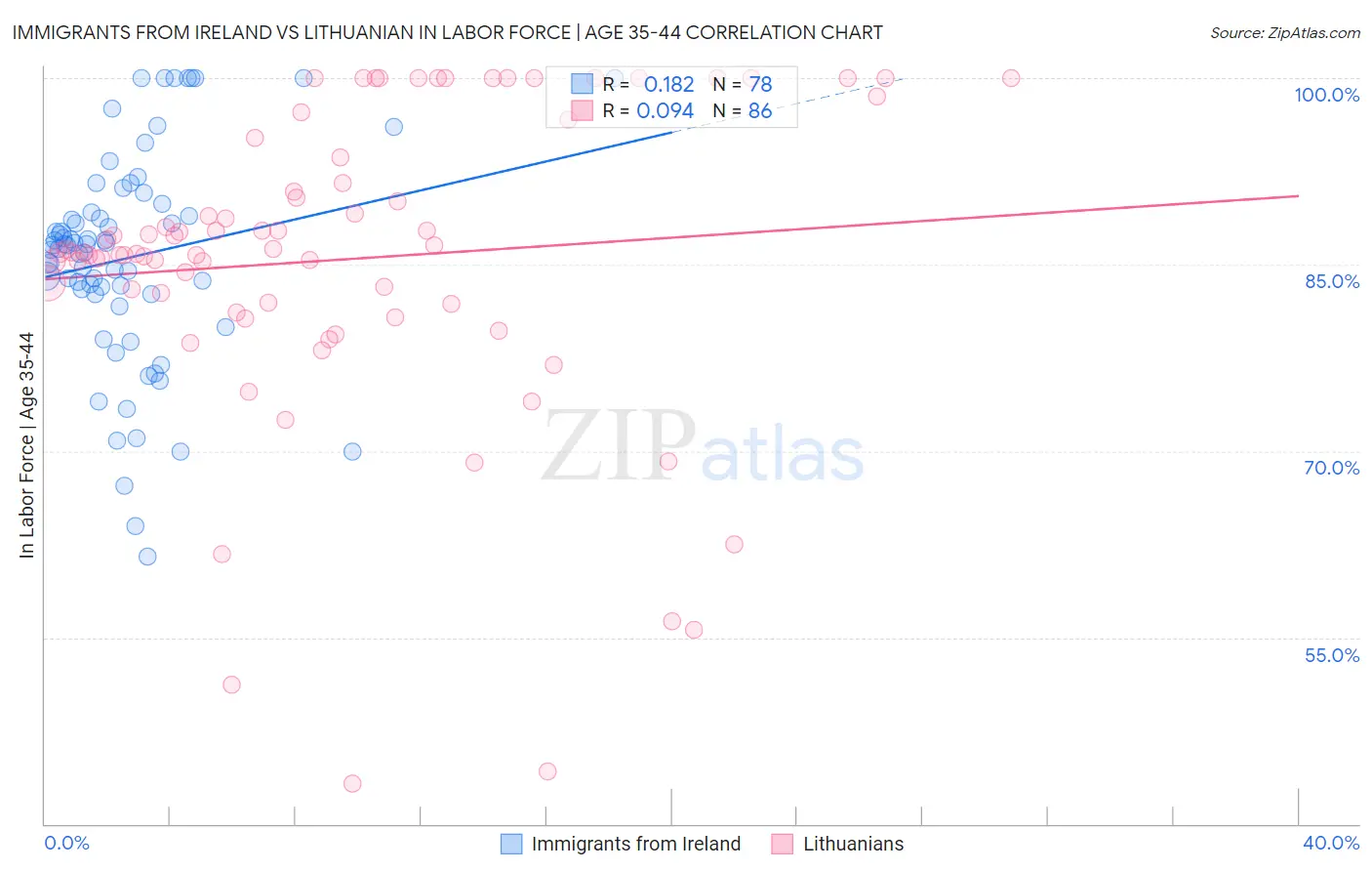 Immigrants from Ireland vs Lithuanian In Labor Force | Age 35-44