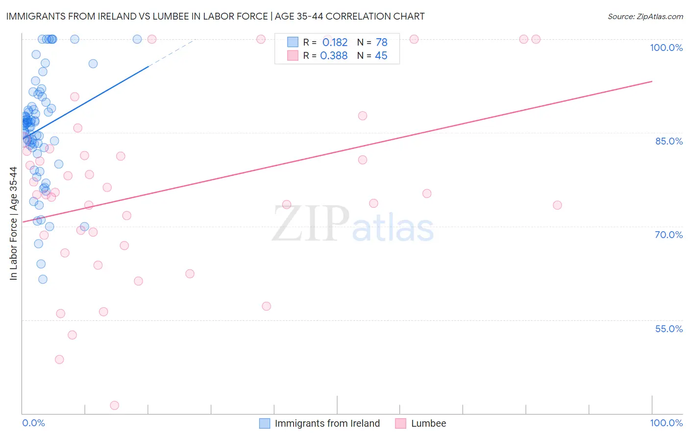 Immigrants from Ireland vs Lumbee In Labor Force | Age 35-44