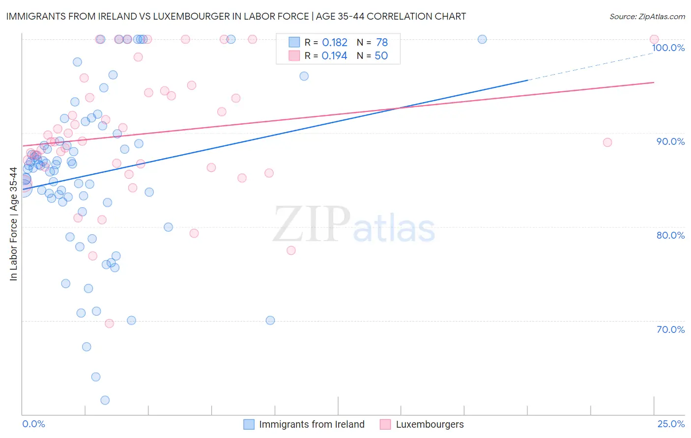 Immigrants from Ireland vs Luxembourger In Labor Force | Age 35-44