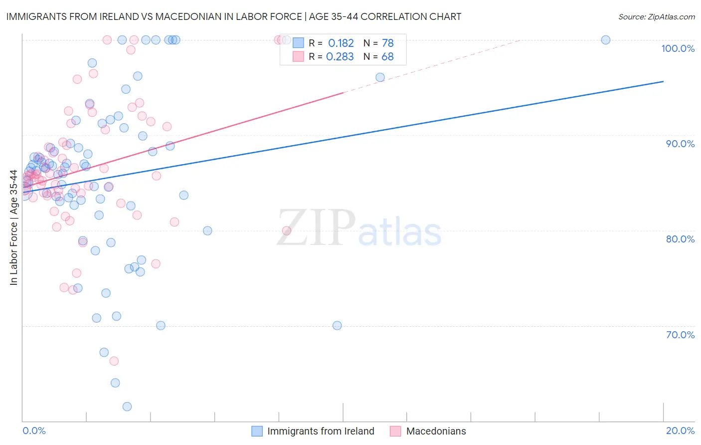 Immigrants from Ireland vs Macedonian In Labor Force | Age 35-44