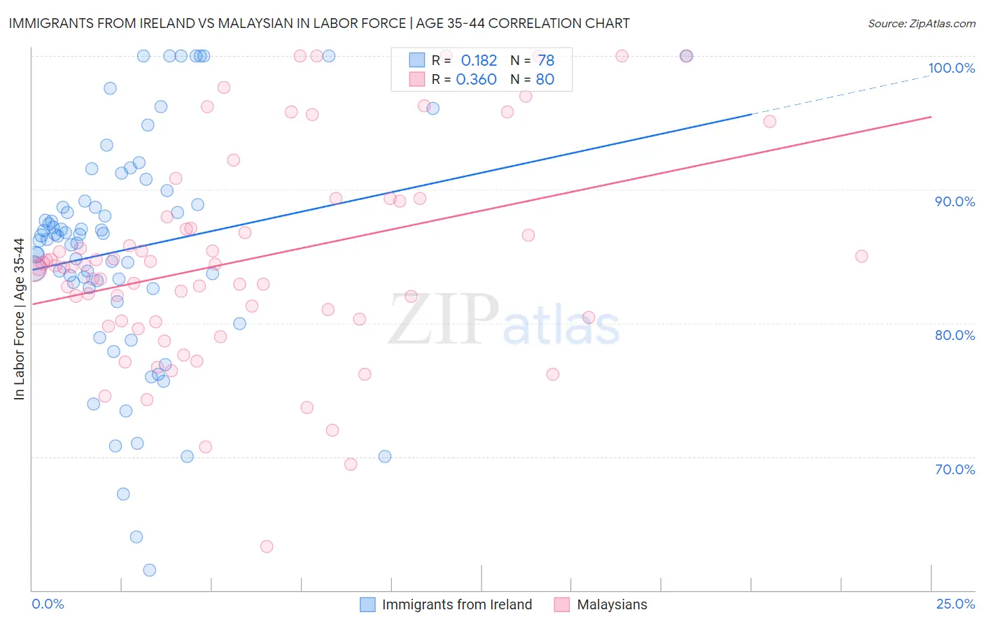 Immigrants from Ireland vs Malaysian In Labor Force | Age 35-44