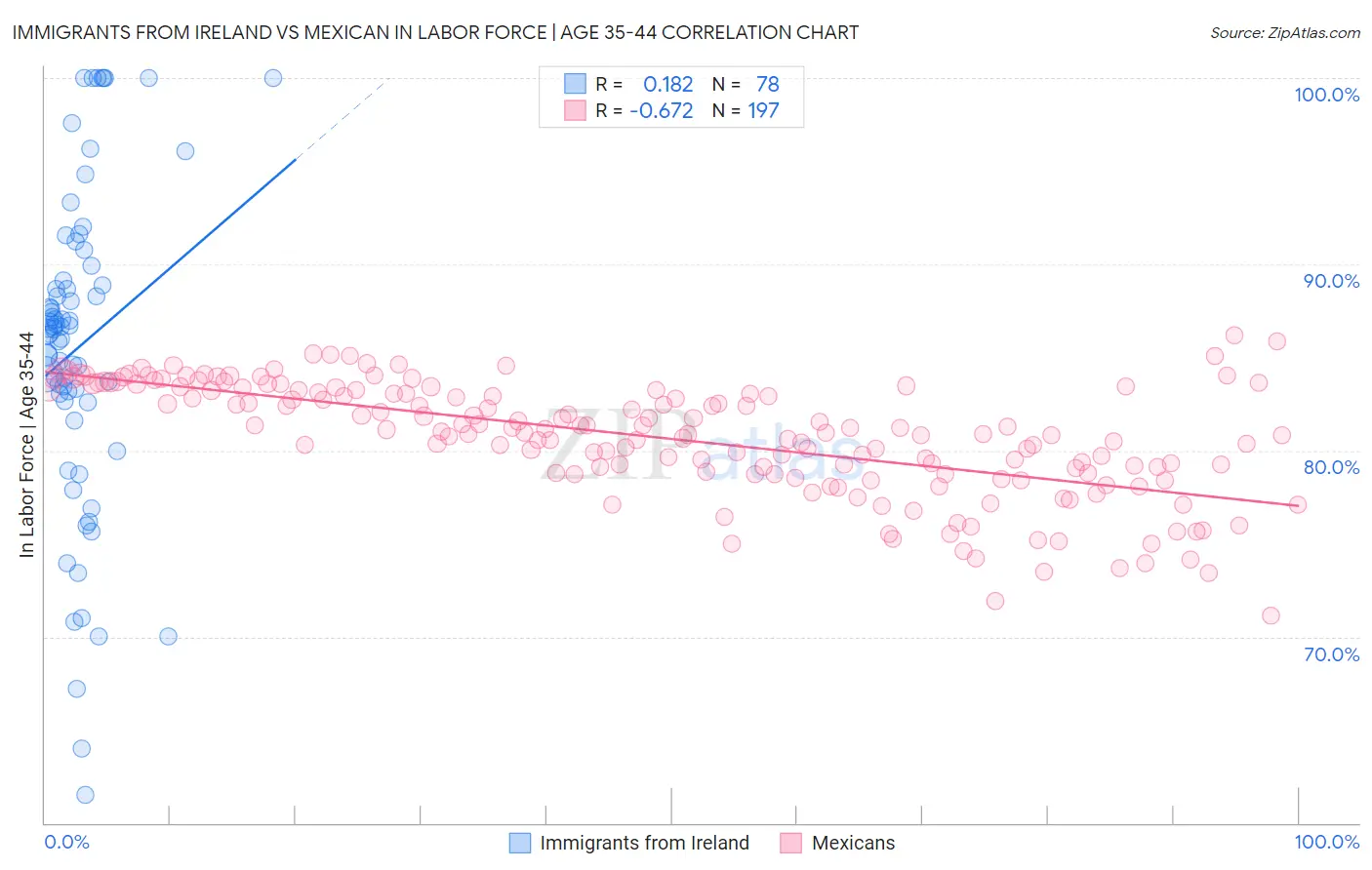 Immigrants from Ireland vs Mexican In Labor Force | Age 35-44