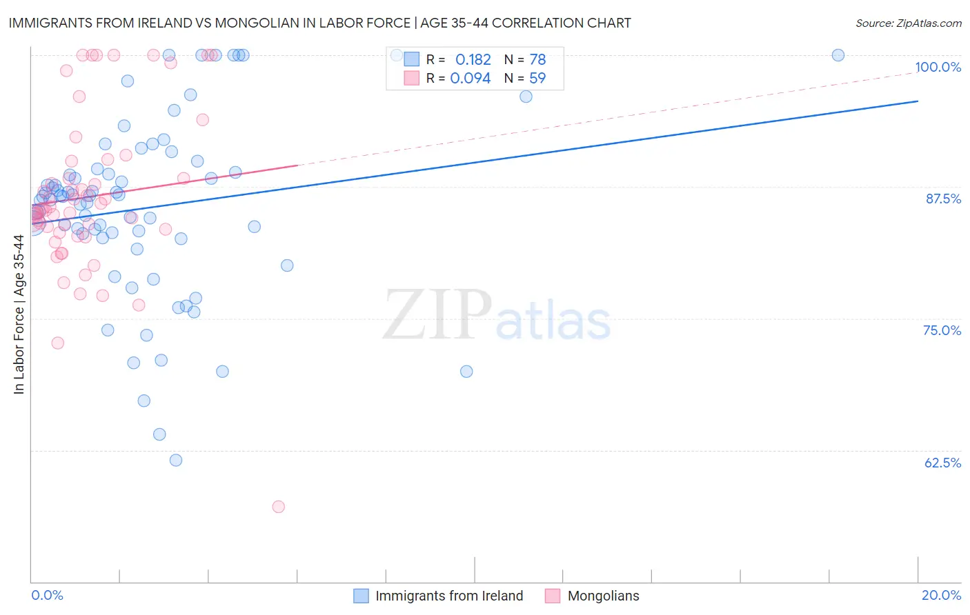 Immigrants from Ireland vs Mongolian In Labor Force | Age 35-44