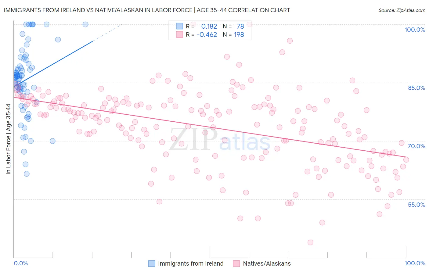 Immigrants from Ireland vs Native/Alaskan In Labor Force | Age 35-44