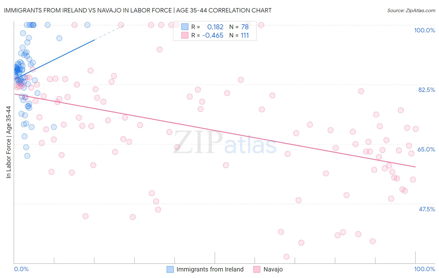 Immigrants from Ireland vs Navajo In Labor Force | Age 35-44