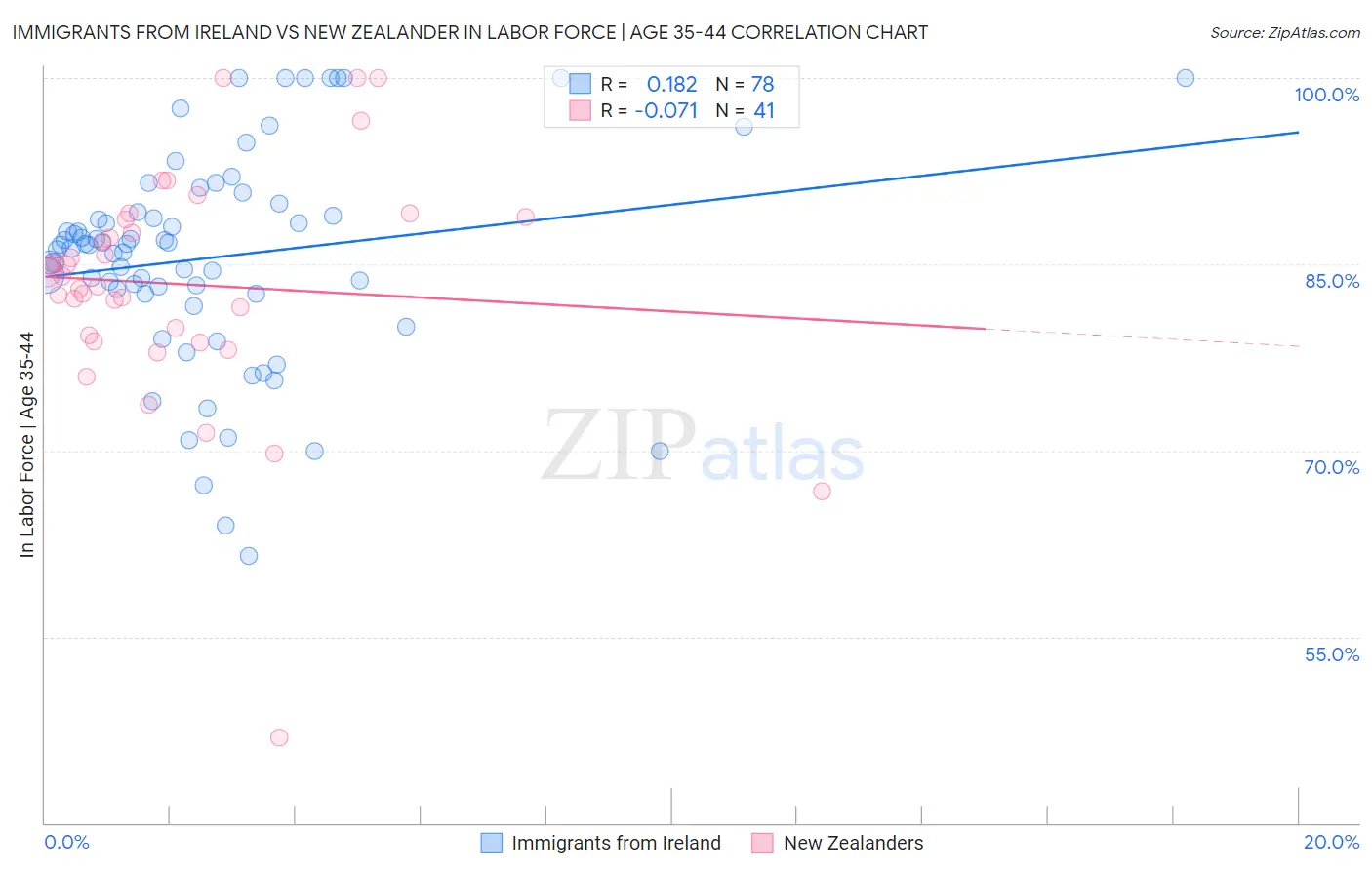 Immigrants from Ireland vs New Zealander In Labor Force | Age 35-44