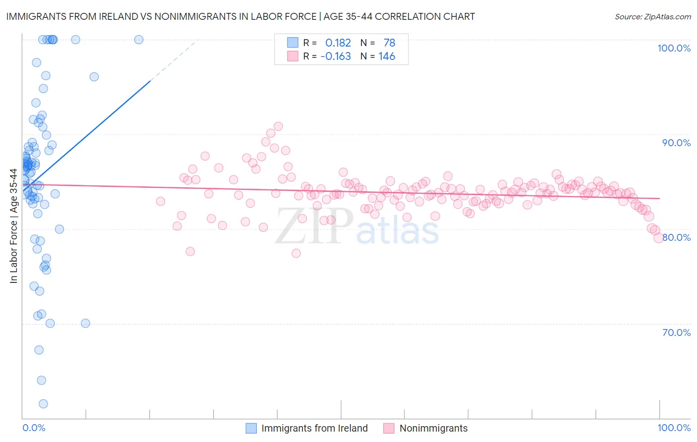 Immigrants from Ireland vs Nonimmigrants In Labor Force | Age 35-44
