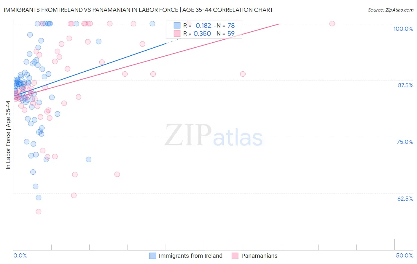 Immigrants from Ireland vs Panamanian In Labor Force | Age 35-44