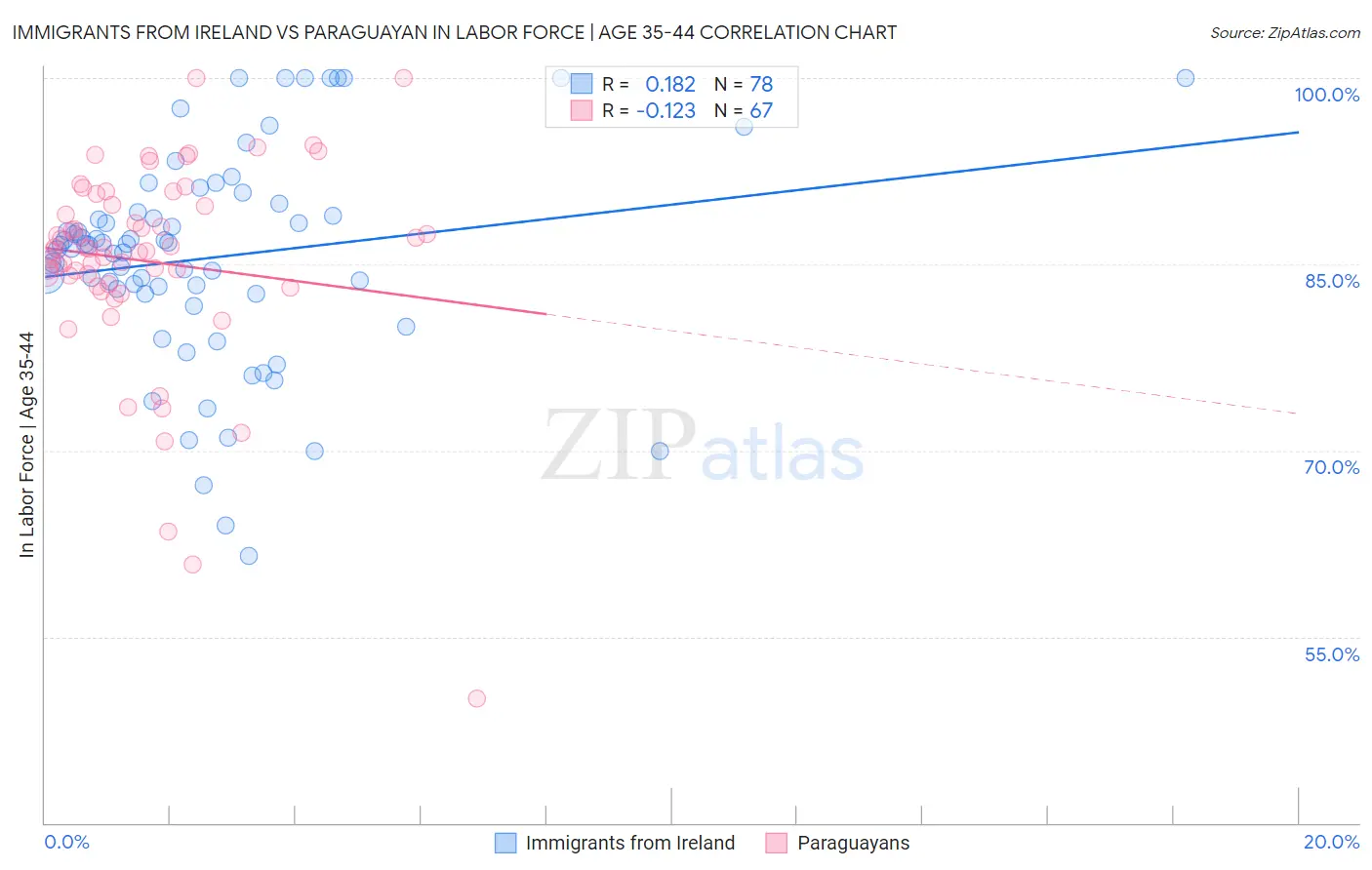 Immigrants from Ireland vs Paraguayan In Labor Force | Age 35-44