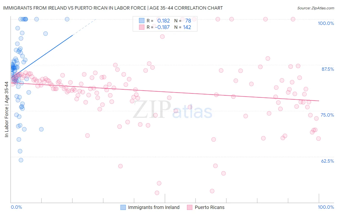 Immigrants from Ireland vs Puerto Rican In Labor Force | Age 35-44