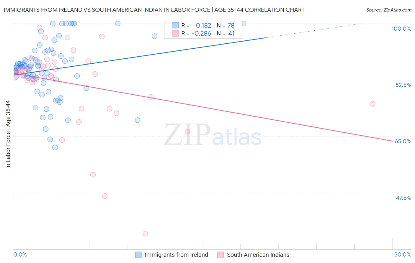 Immigrants from Ireland vs South American Indian In Labor Force | Age 35-44