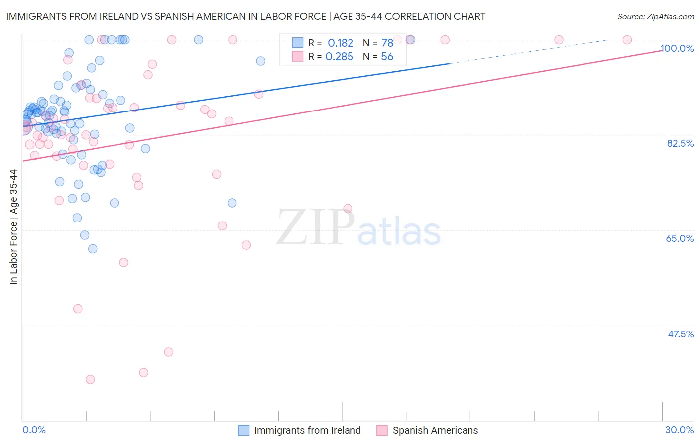 Immigrants from Ireland vs Spanish American In Labor Force | Age 35-44