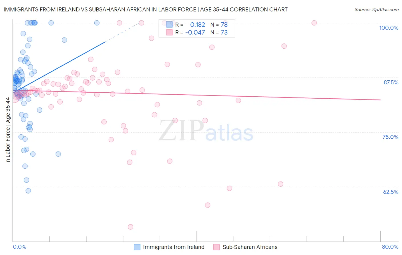 Immigrants from Ireland vs Subsaharan African In Labor Force | Age 35-44