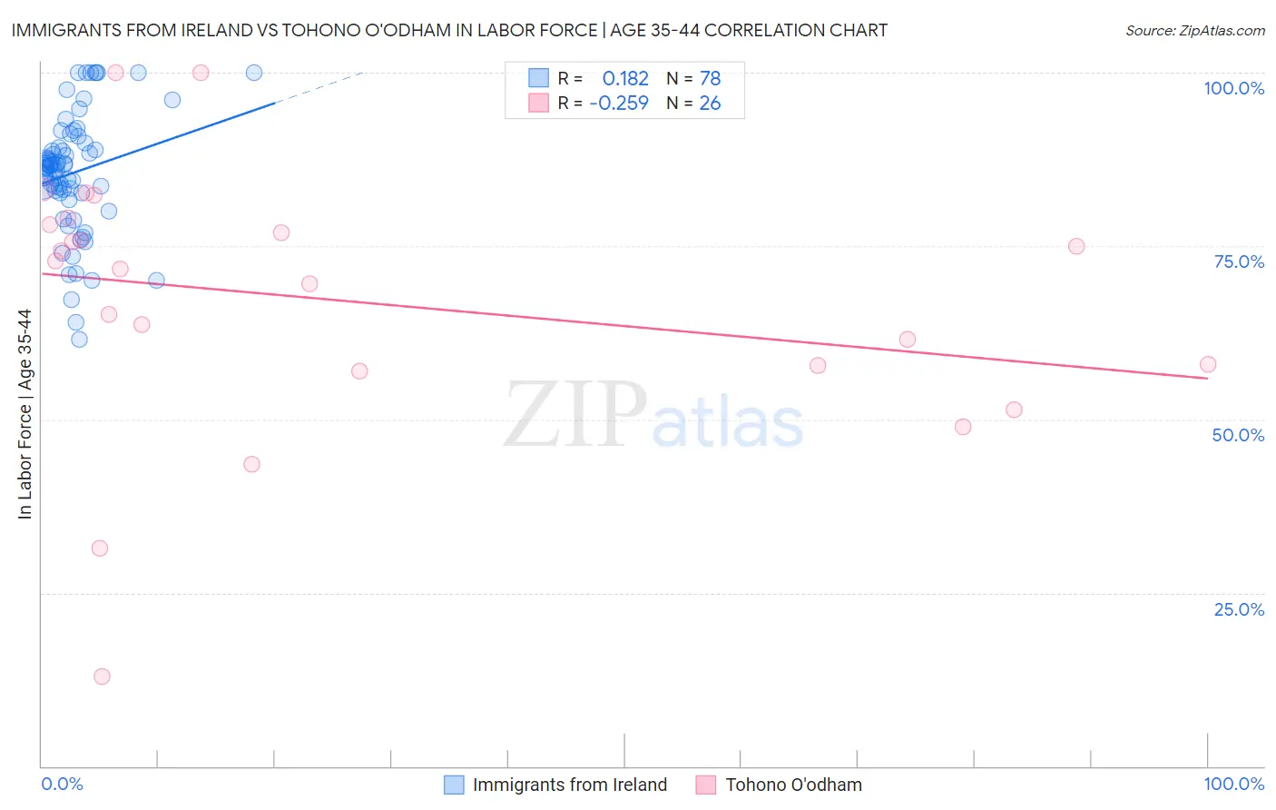 Immigrants from Ireland vs Tohono O'odham In Labor Force | Age 35-44