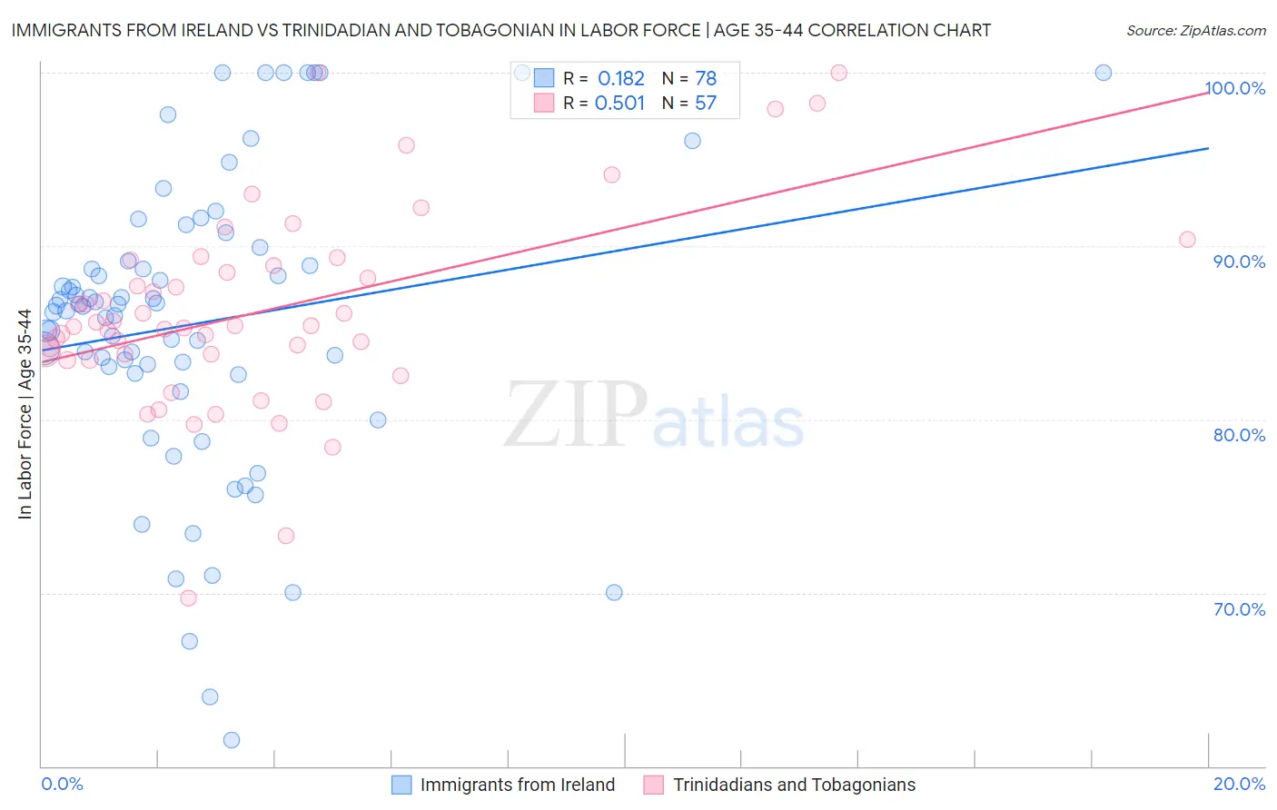 Immigrants from Ireland vs Trinidadian and Tobagonian In Labor Force | Age 35-44