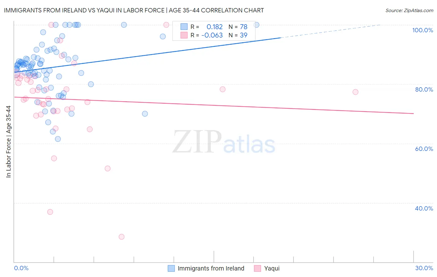 Immigrants from Ireland vs Yaqui In Labor Force | Age 35-44