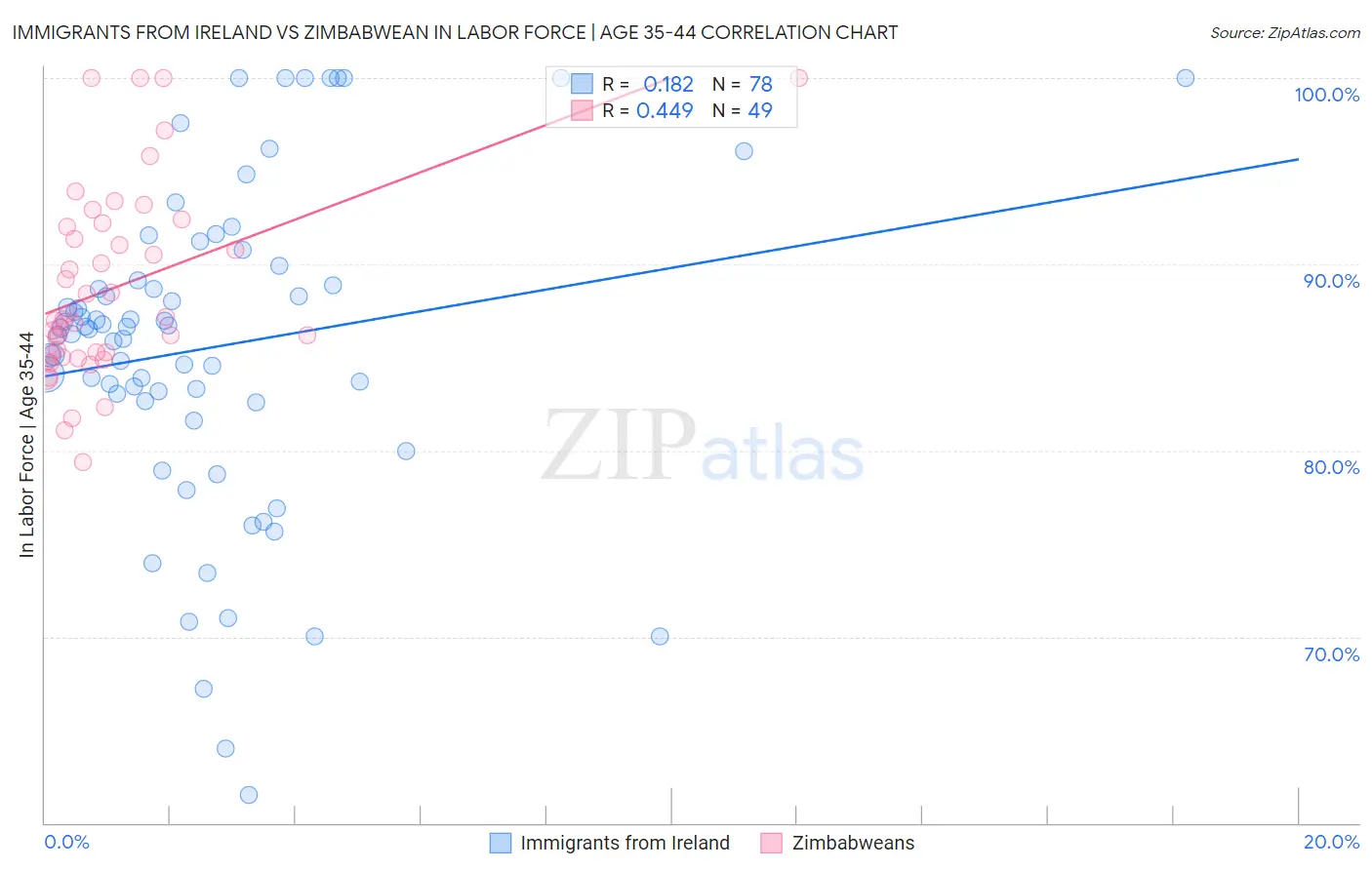 Immigrants from Ireland vs Zimbabwean In Labor Force | Age 35-44