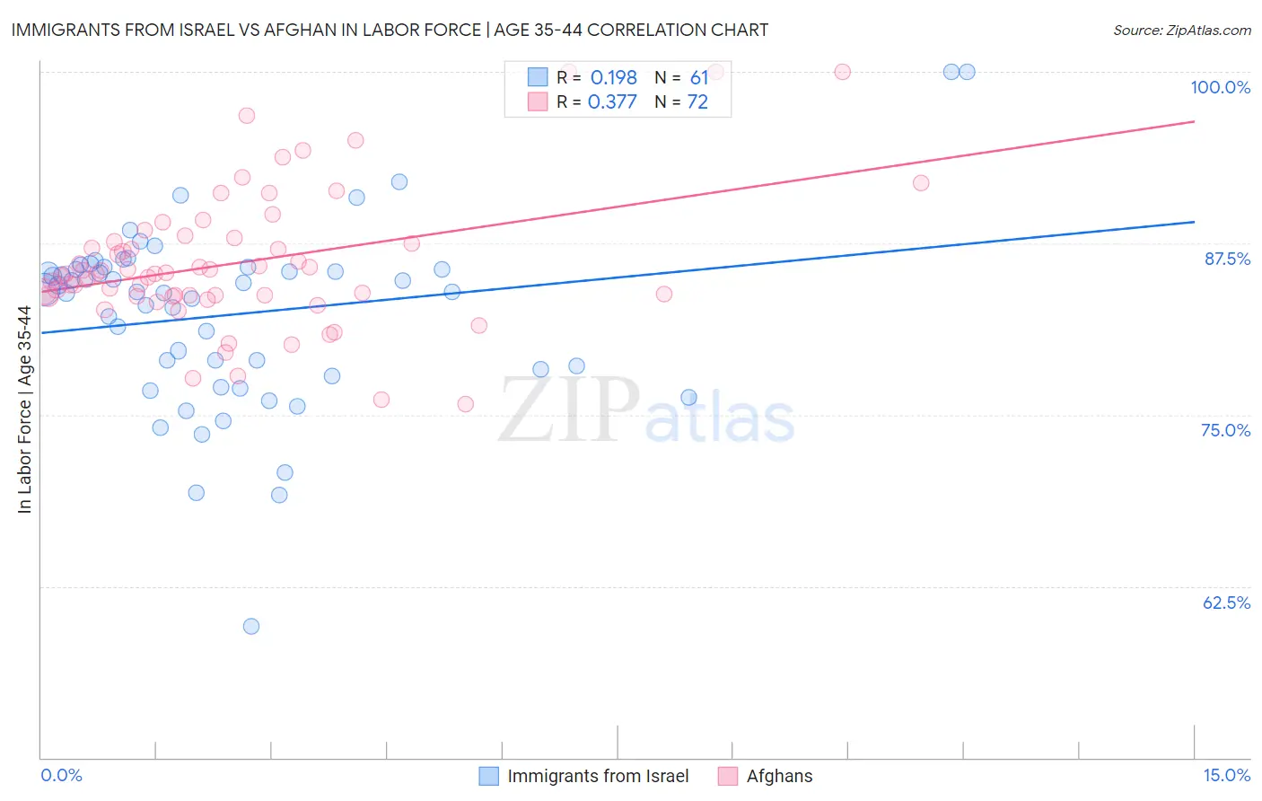 Immigrants from Israel vs Afghan In Labor Force | Age 35-44