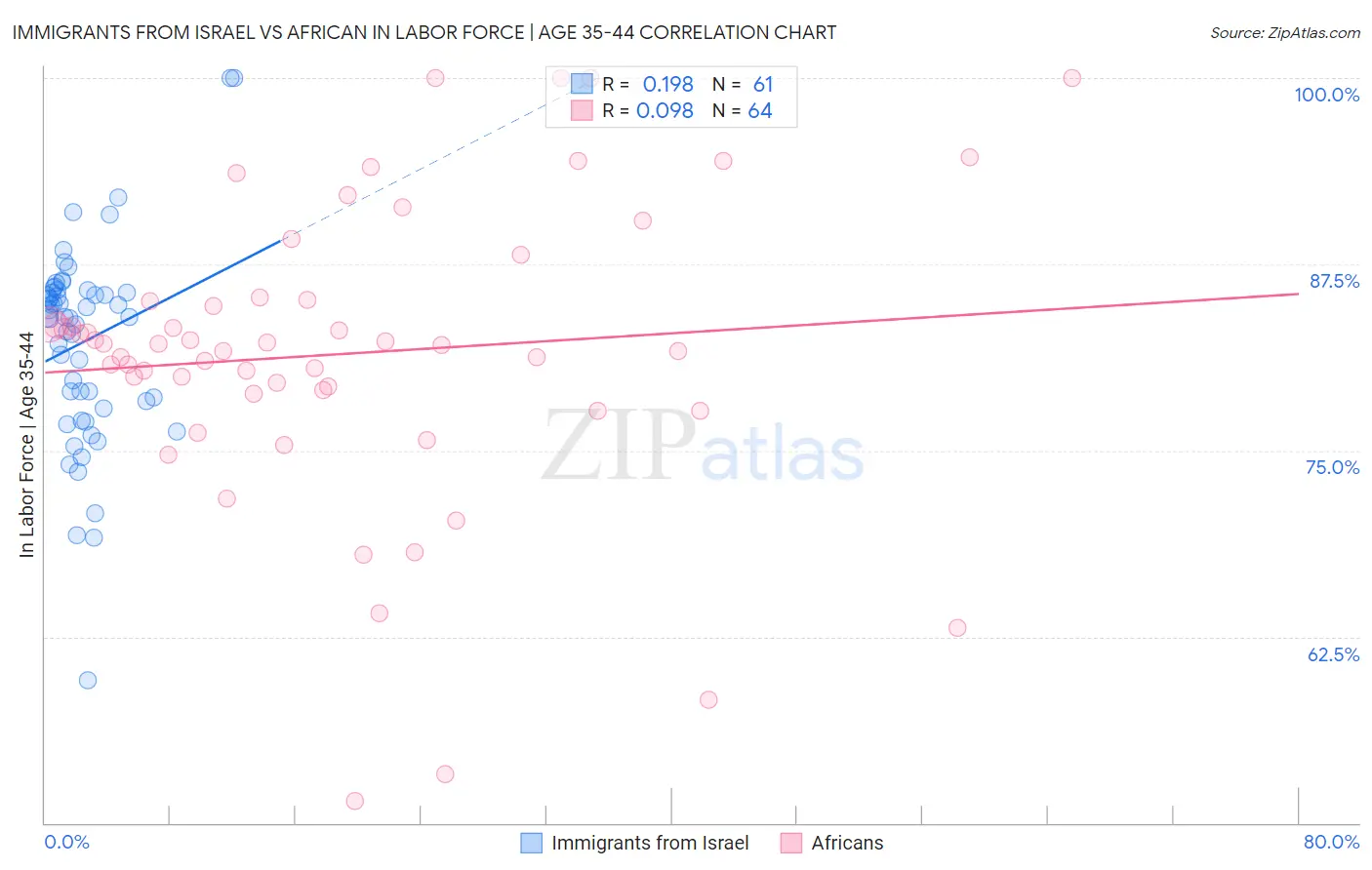 Immigrants from Israel vs African In Labor Force | Age 35-44