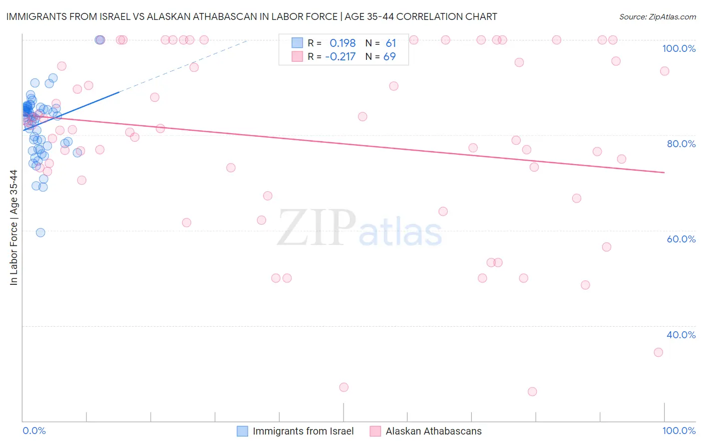 Immigrants from Israel vs Alaskan Athabascan In Labor Force | Age 35-44