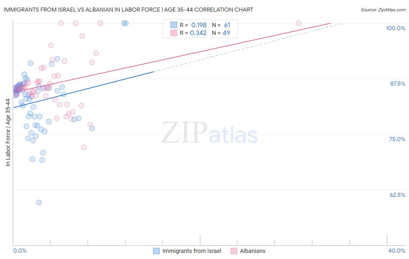 Immigrants from Israel vs Albanian In Labor Force | Age 35-44