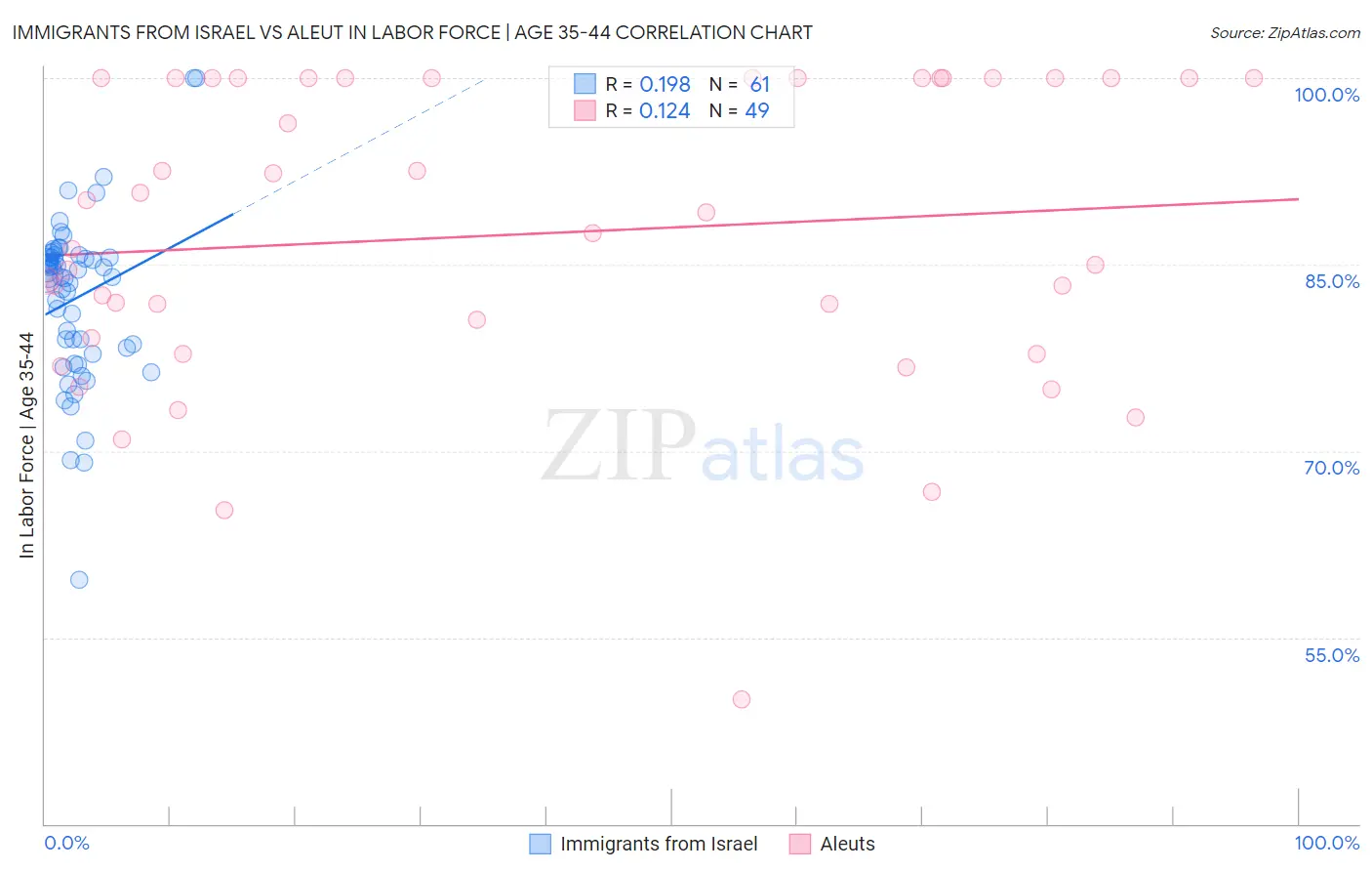 Immigrants from Israel vs Aleut In Labor Force | Age 35-44