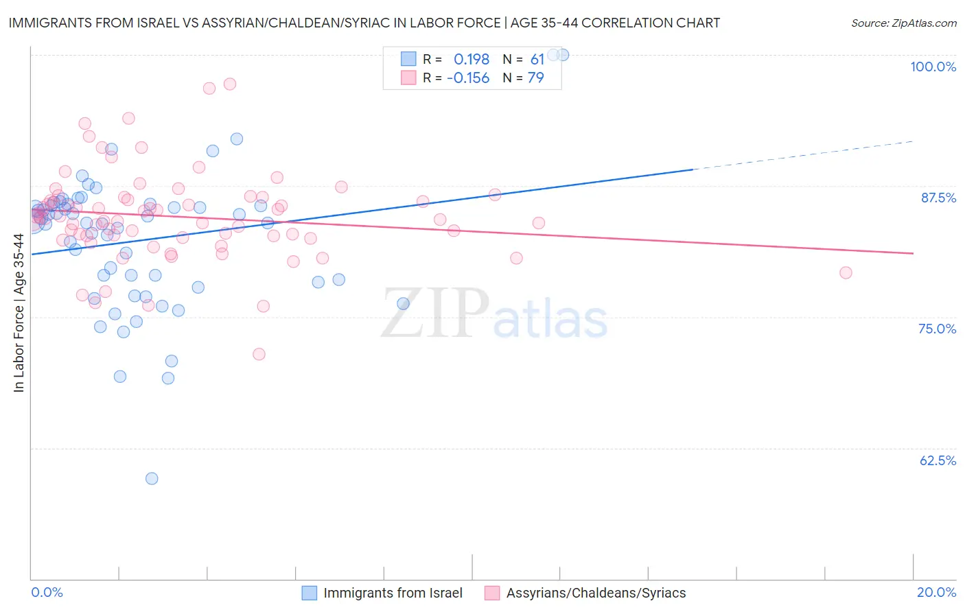 Immigrants from Israel vs Assyrian/Chaldean/Syriac In Labor Force | Age 35-44