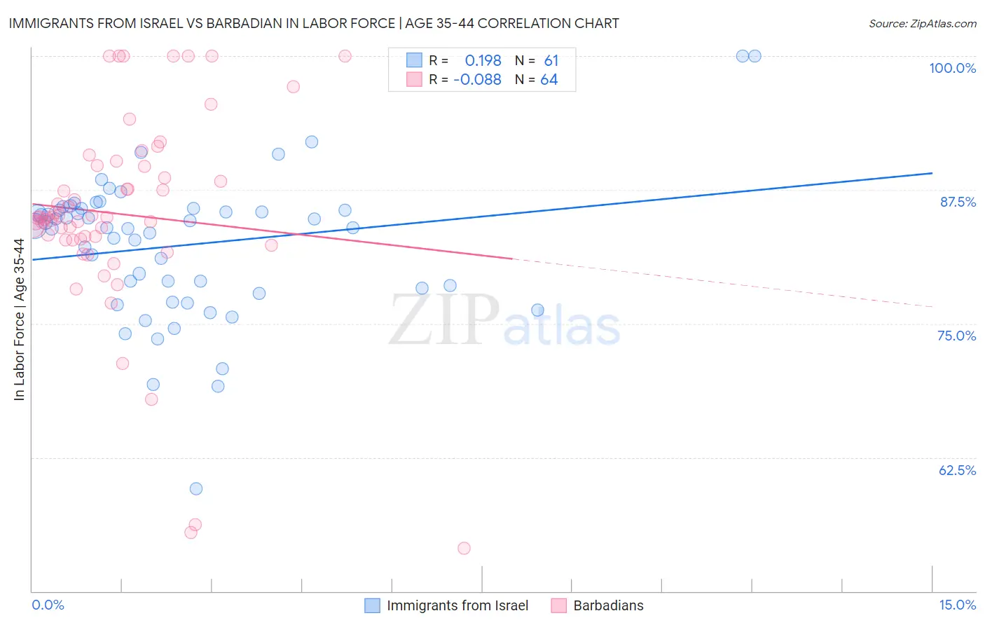 Immigrants from Israel vs Barbadian In Labor Force | Age 35-44