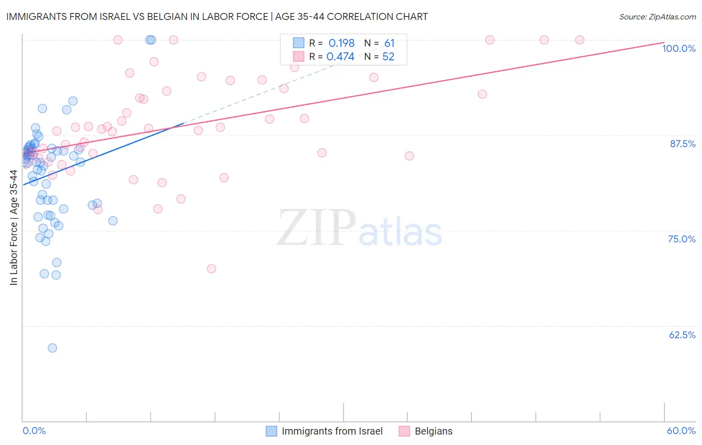 Immigrants from Israel vs Belgian In Labor Force | Age 35-44
