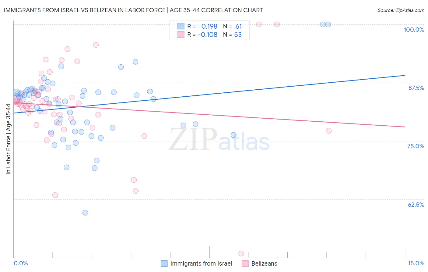 Immigrants from Israel vs Belizean In Labor Force | Age 35-44