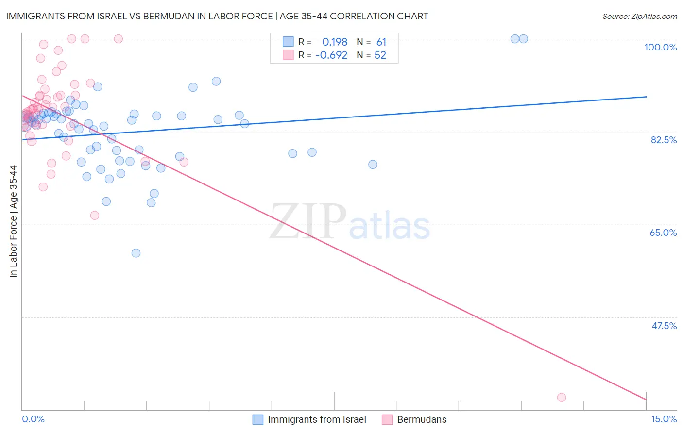 Immigrants from Israel vs Bermudan In Labor Force | Age 35-44