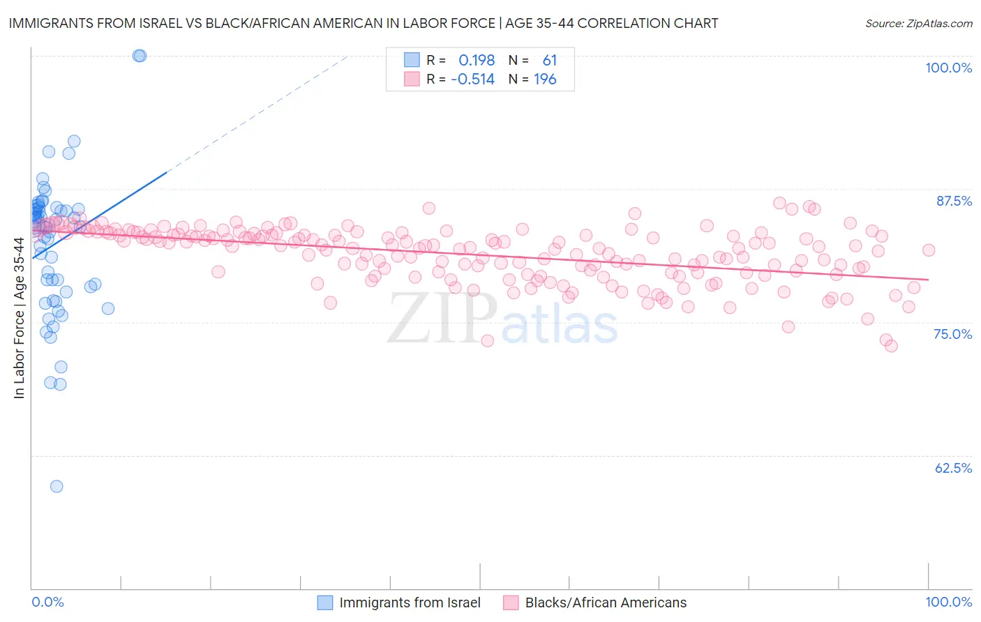 Immigrants from Israel vs Black/African American In Labor Force | Age 35-44