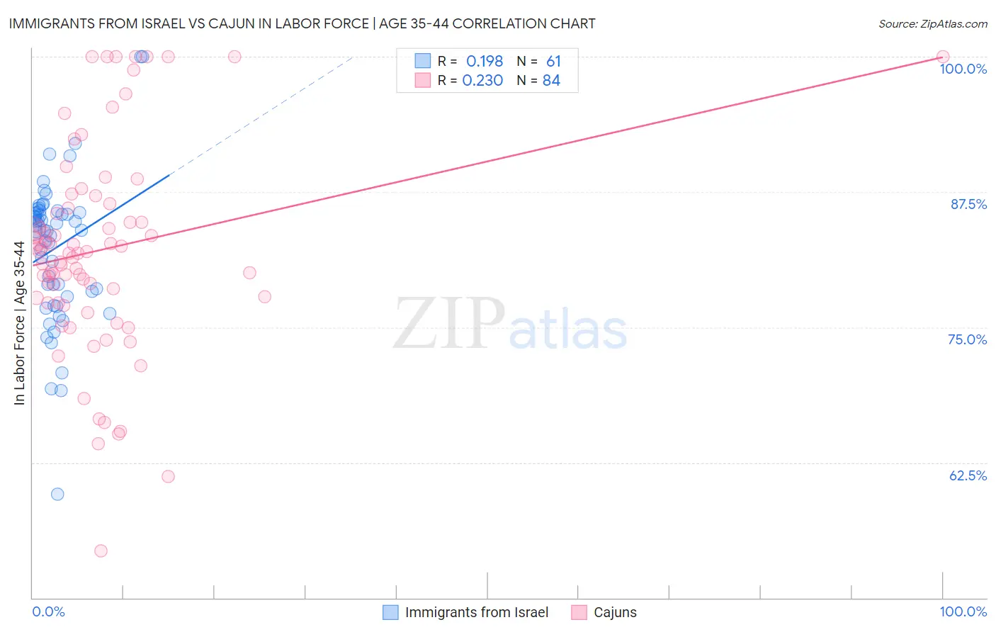 Immigrants from Israel vs Cajun In Labor Force | Age 35-44